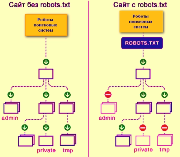 Crawling a site without and with robots.txt