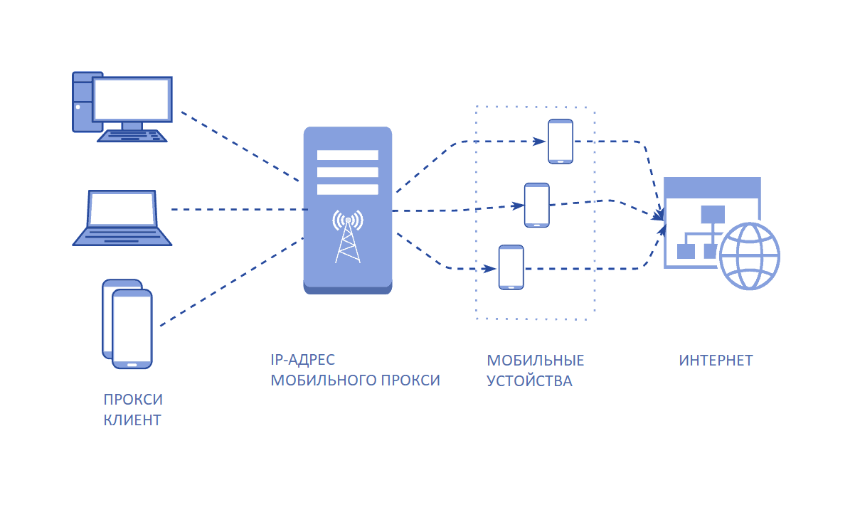 Динамические мобильные прокси