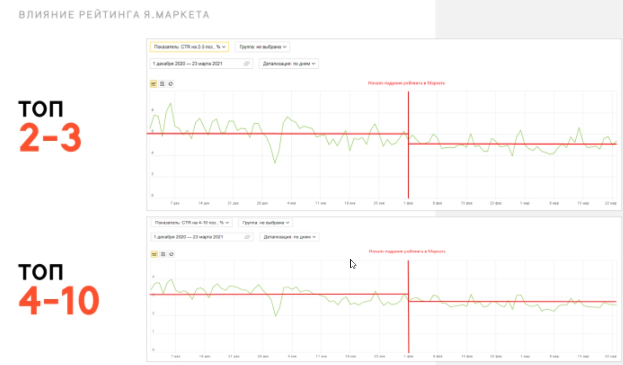 CTR indicators of sites from 2-3 and 4-10 positions in the search results