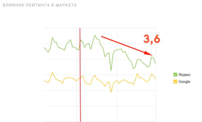 Falling traffic indicators for Yandex and Google