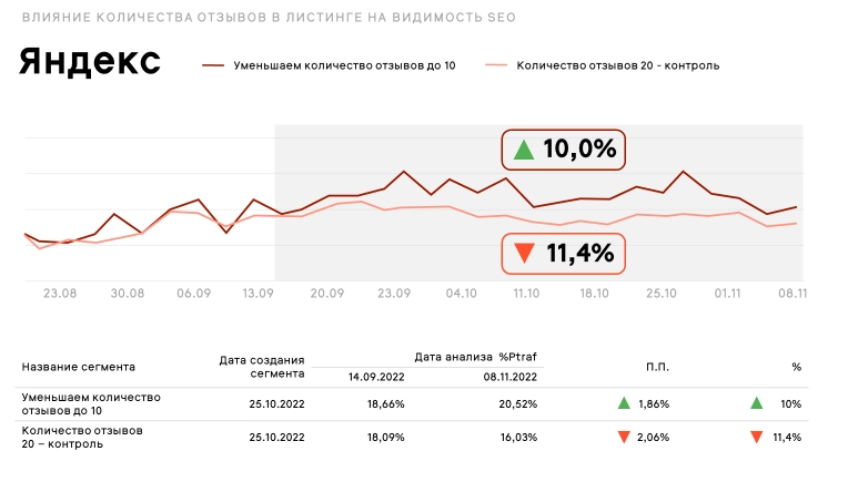 The impact of the number of reviews in a listing on visibility in Yandex