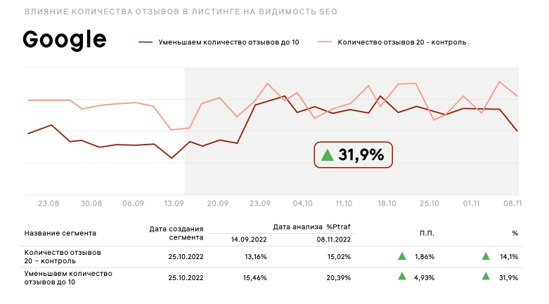 The impact of the number of reviews in a listing on Google visibility