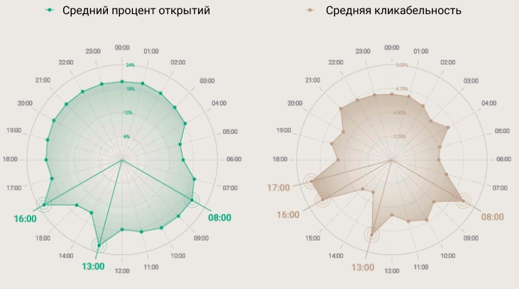 email newsletter: effectiveness by hours of the day