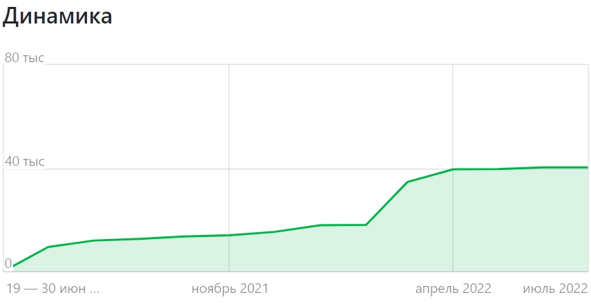 Advertising from Yandex Zen: efficiency for the year