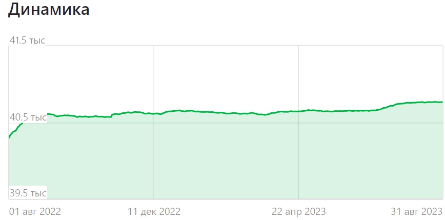 Zen: organic traffic rates after disabling Advertising on the channel