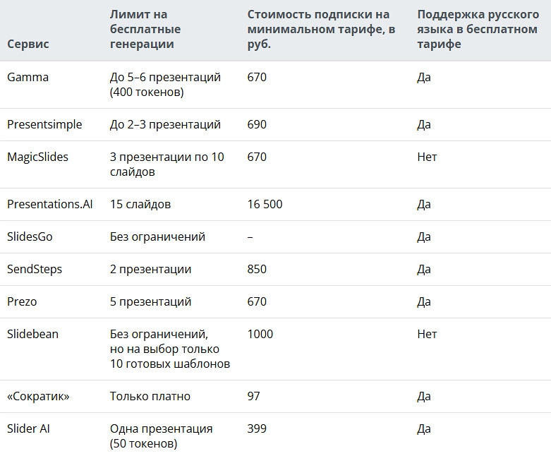 Table with a selection of neural networks for generating presentations