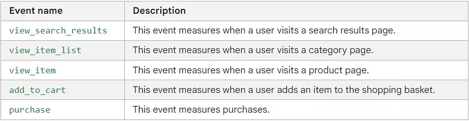 Google Ads: events used