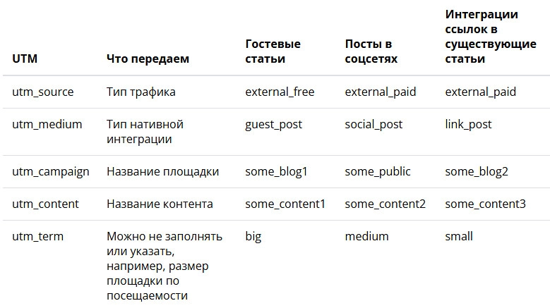 UTM structure for native placements