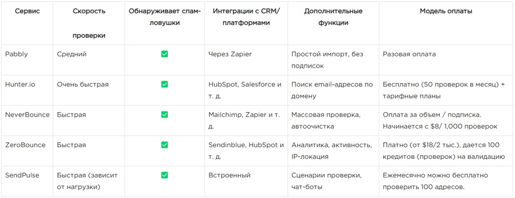 Email Address Validation Services: A Comparative Analysis