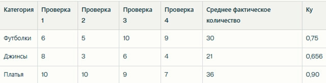 Calculating the Stability Coefficient for Different Product Categories Using the Basic Formula