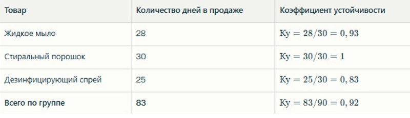 Calculation of the Ku for individual products